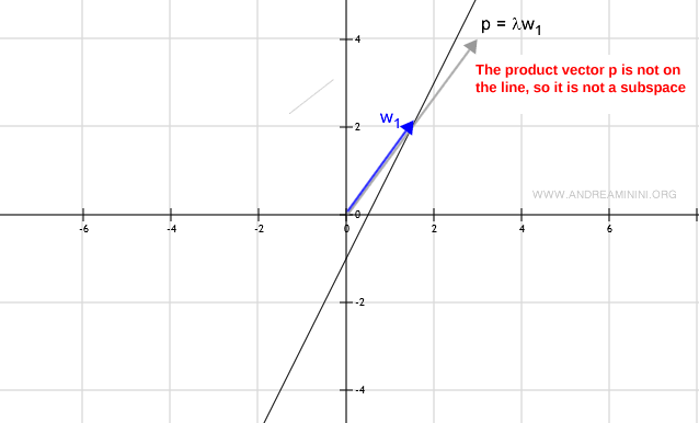 la multiplicación escalar da un vector fuera del subconjunto W