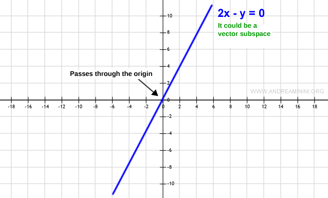 este subconjunto contiene el vector nulo