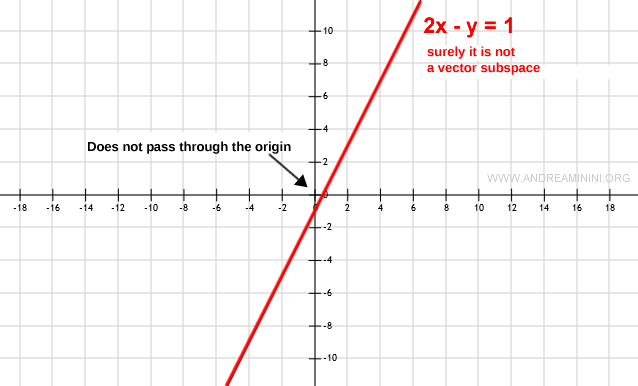 ejemplo de subconjunto que no pasa por el origen; no es subespacio vectorial