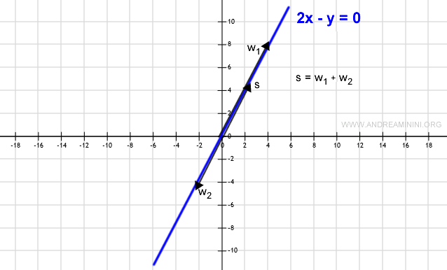 la suma de dos vectores permanece sobre la recta