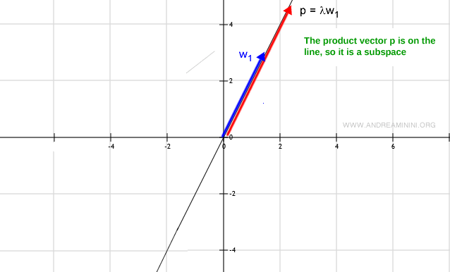 multiplicación escalar que permanece dentro del subespacio