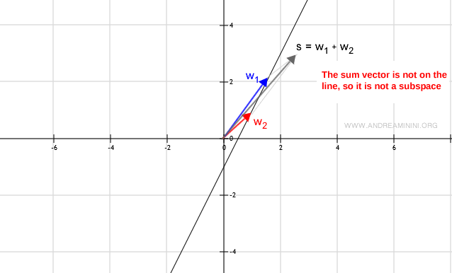la suma w1 + w2 produce un vector fuera de W