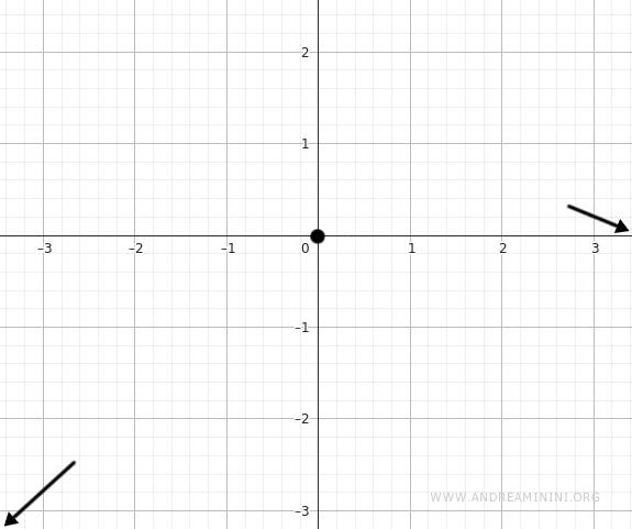 la curva pasa por el origen