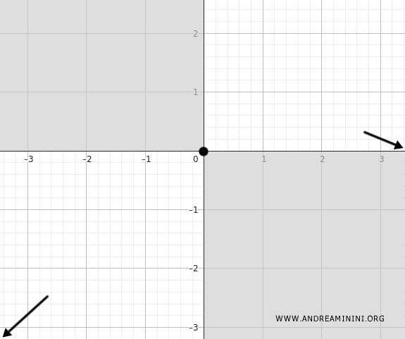 construcción de la gráfica según el signo