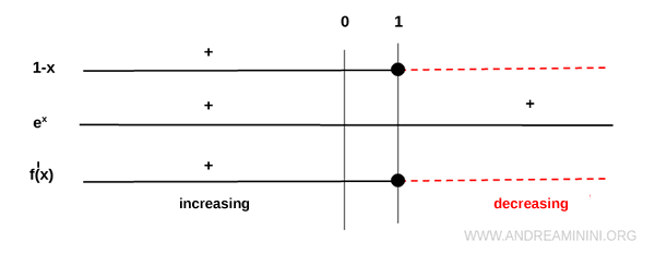 signo de la primera derivada