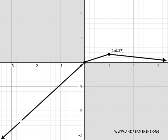 máximo local en x = 1