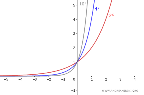 gráfico de una función exponencial con base mayor que 1