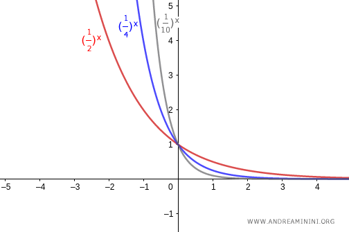 gráfico de una función exponencial con base entre 0 y 1
