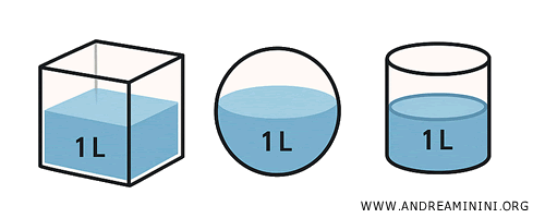 example of solids with equivalent volume