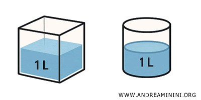example of solids that are equivalent but not congruent