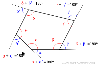 los ángulos interiores y exteriores son suplementarios