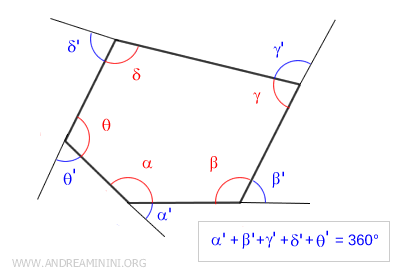 ilustración del teorema de la suma de los ángulos exteriores en un polígono convexo