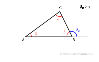 El ángulo exterior es mayor que el ángulo interior no adyacente