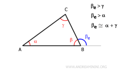 El ángulo exterior es mayor que los ángulos interiores no adyacentes