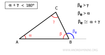 El ángulo exterior es mayor que cada ángulo interior no adyacente