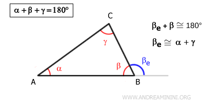 La suma de los ángulos interiores equivale a un ángulo llano