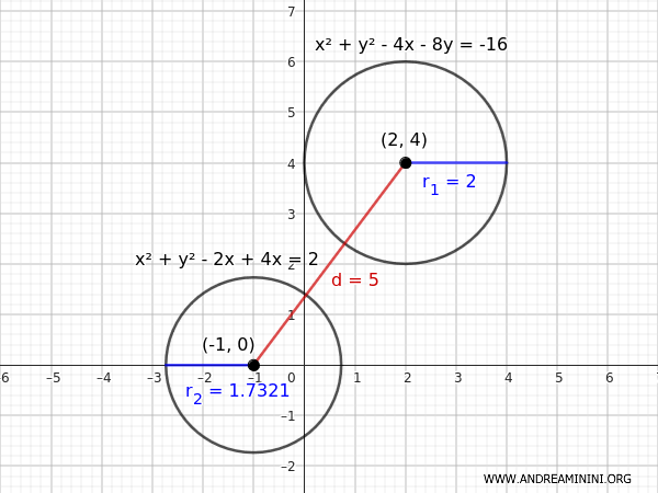 las circunferencias son exteriores