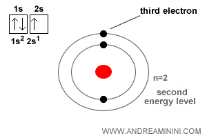 Diagramme orbital de l’atome de lithium
