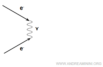 virtual photon exchange example