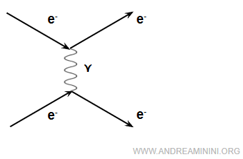 electron separation example
