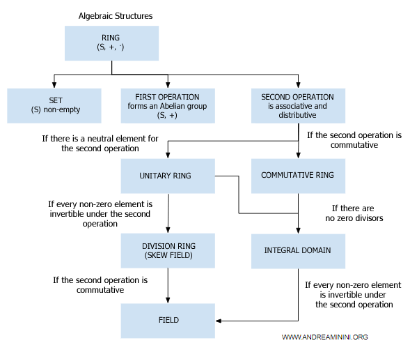 diagramme illustrant les liens entre anneaux, anneaux intègres et corps