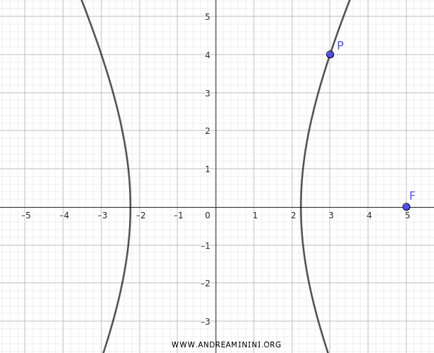 hyperbola graph