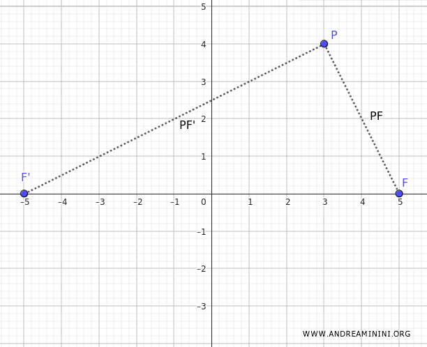 distances from the foci