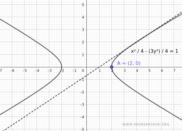 Equation of the hyperbola
