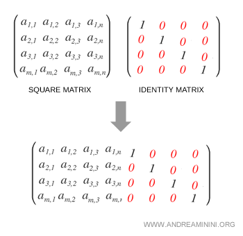 Illustration du procédé de Gauss-Jordan