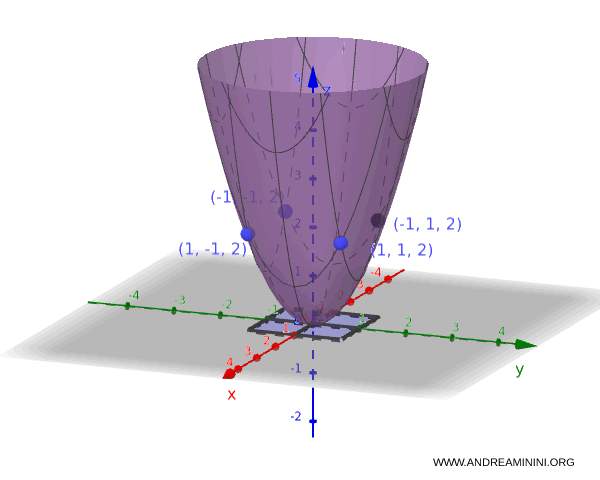 example of level curve analysis
