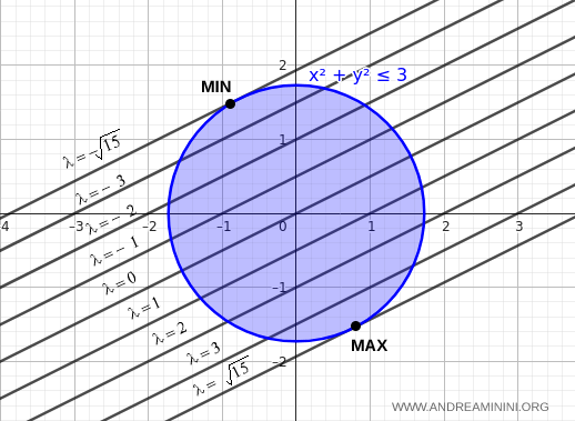 example of level curves