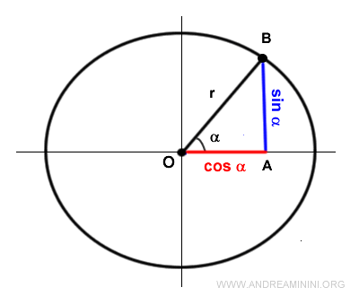 demostración de la identidad fundamental de la trigonometría