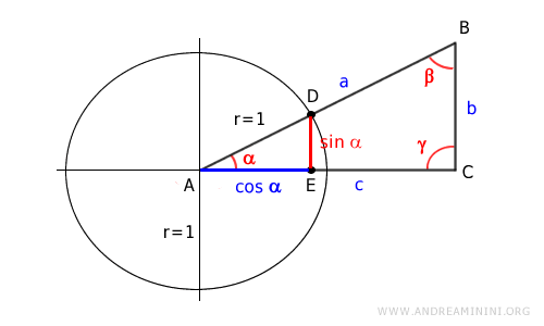 el coseno del ángulo alfa
