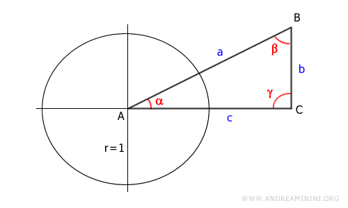 dibujo de la circunferencia unitaria
