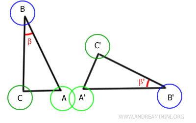 Todos los vértices se superponen