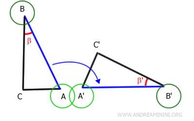 Los puntos A y A' y los puntos B y B' coinciden