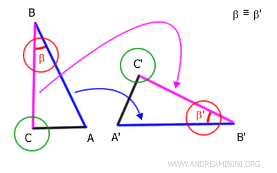 El punto C coincide con el punto C'