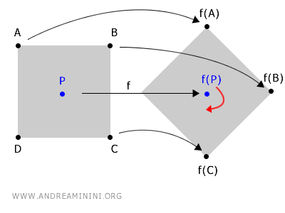 la rotation de la forme
