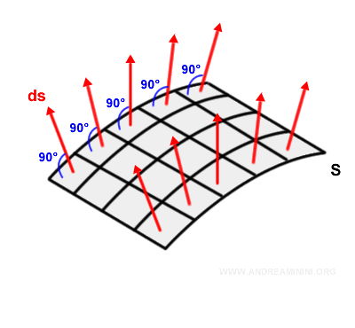 vectores normales a los elementos de superficie