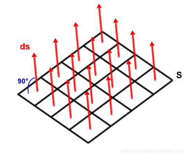caso de una superficie plana
