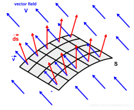 campo vectorial aplicado a la superficie