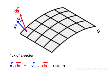producto escalar entre el vector v y ds