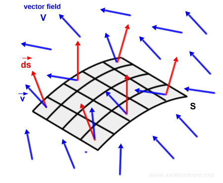 ejemplo de un campo vectorial más complejo
