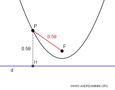 example of a focal radius