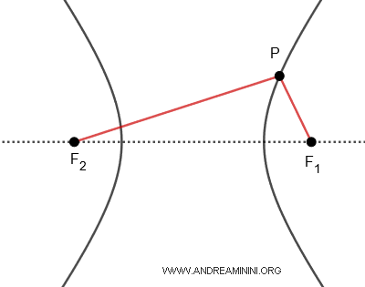 the focal radii of a hyperbola