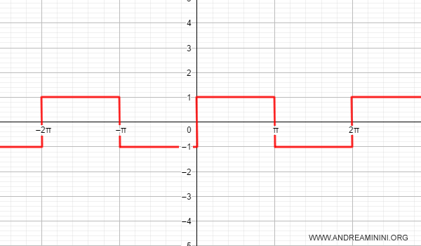 Ejemplo de funci&oacute;n peri&oacute;dica tipo pulso