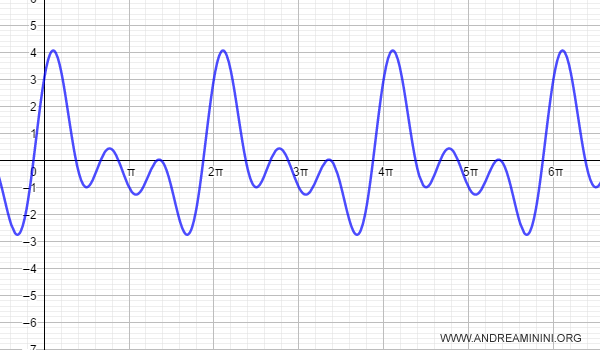 Aproximaci&oacute;n de Fourier de orden 3