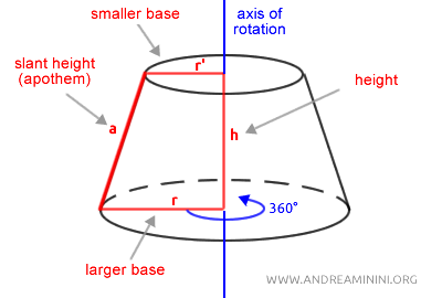 the frustum of a cone is formed by rotating a trapezoid 360° around the side perpendicular to the bases