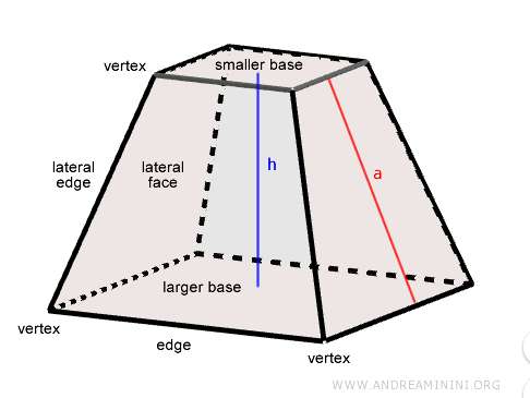 components of the pyramid frustum