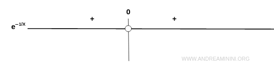 la función es siempre positiva